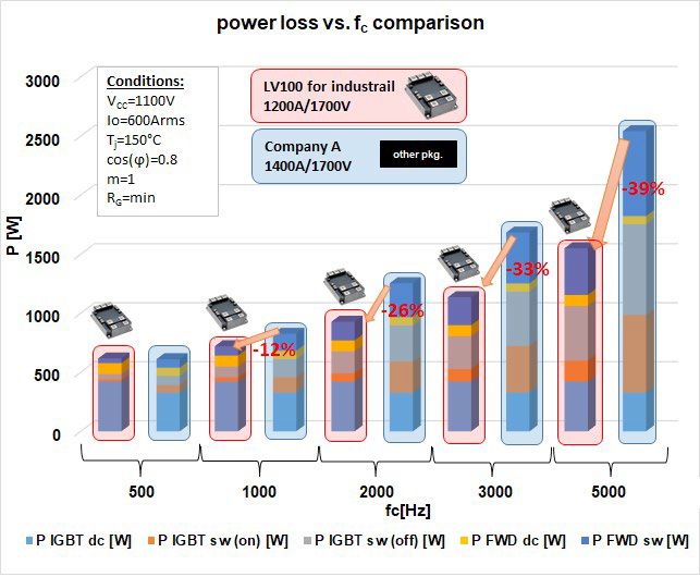 Power loss comparison of 7th gen. IGBT chip in LV100 1200A/1700V module vs. Company A 1400A/1700V conventional module.